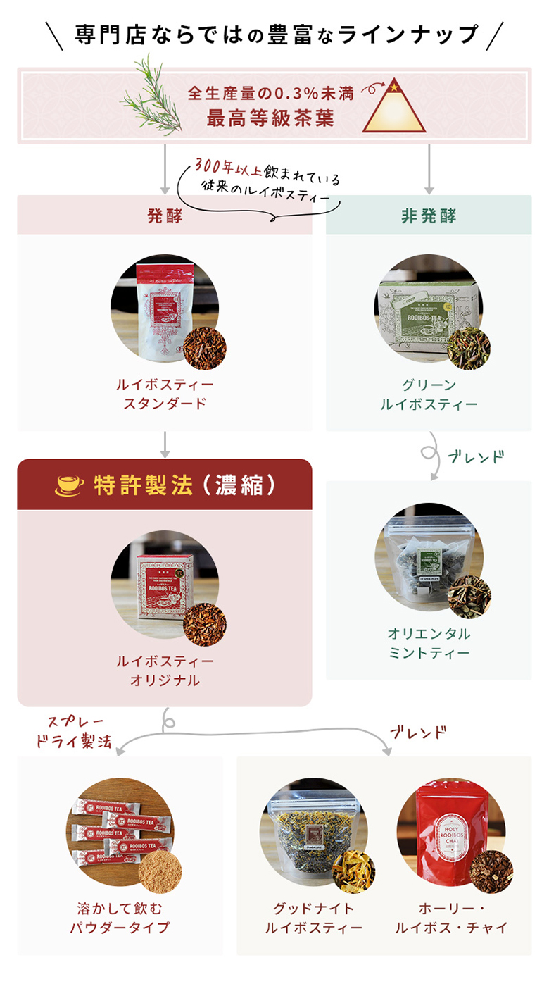 RTのルイボスティーの種類