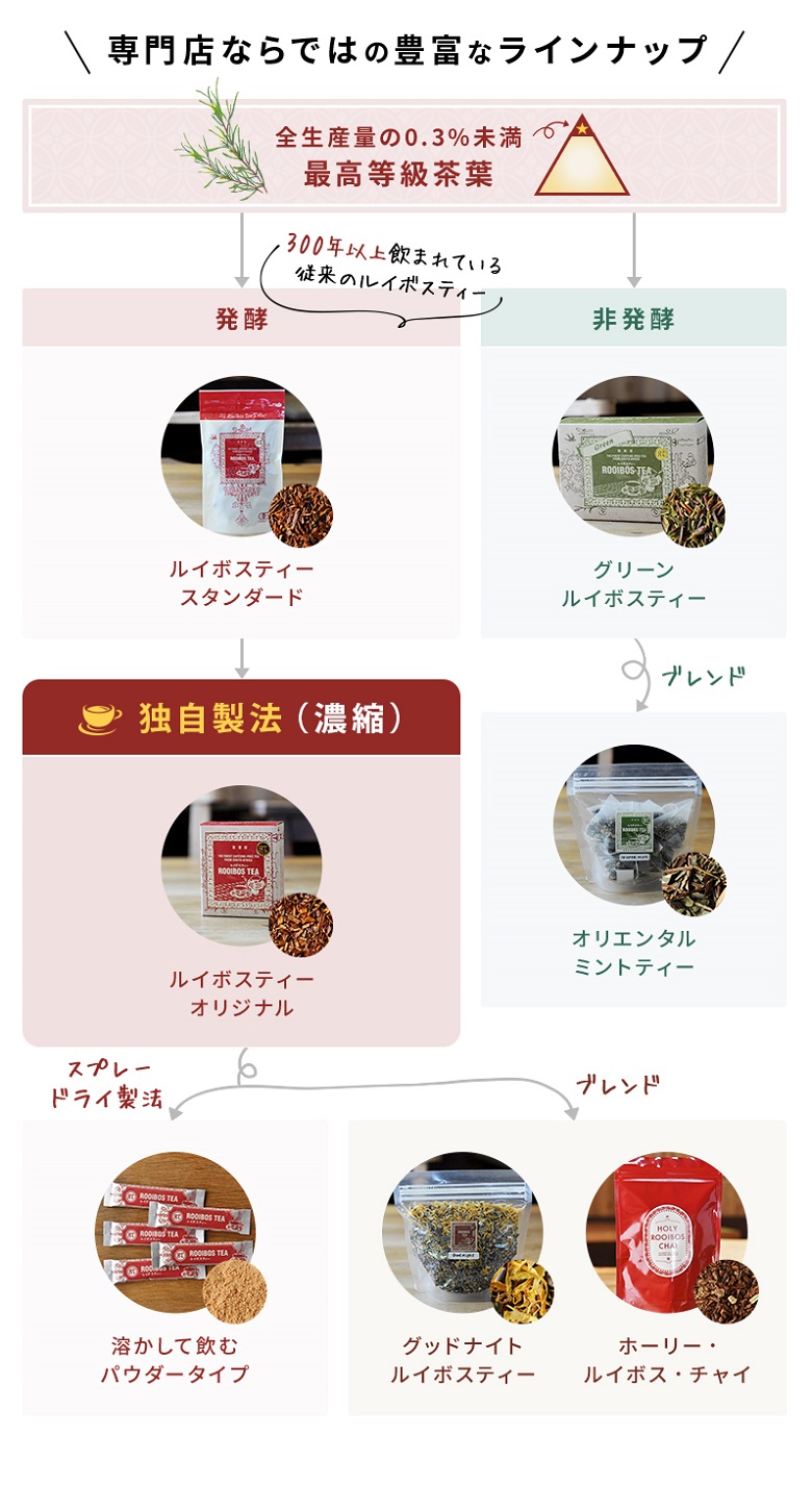 ＲＴのルイボスティーの種類