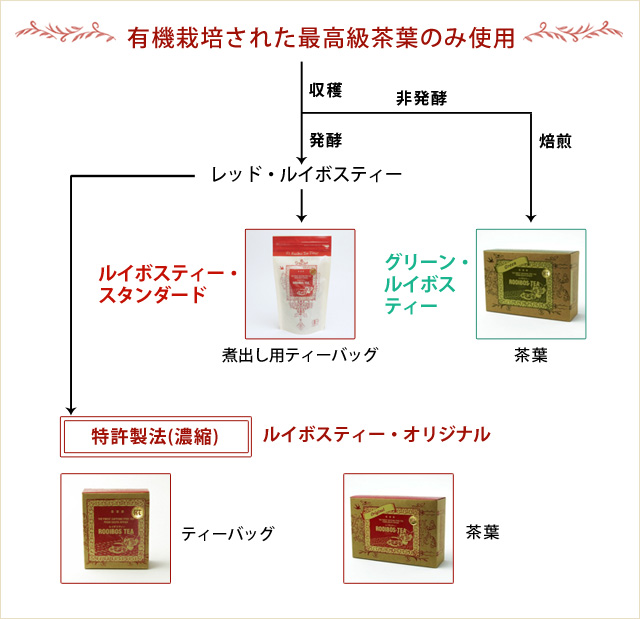ＲＴのルイボスティーの種類